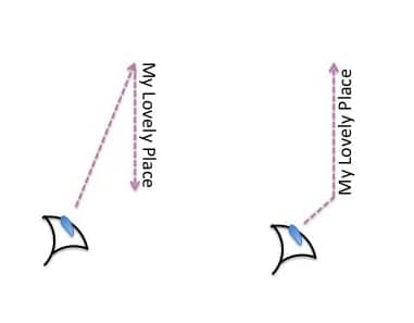 Diagram featuring two sets of text arranged vertically - one reading top to bottom the other bottom to top. An eye graphic is placed at the bottom of each with a dotted line and arrow shows the viewing trajectory